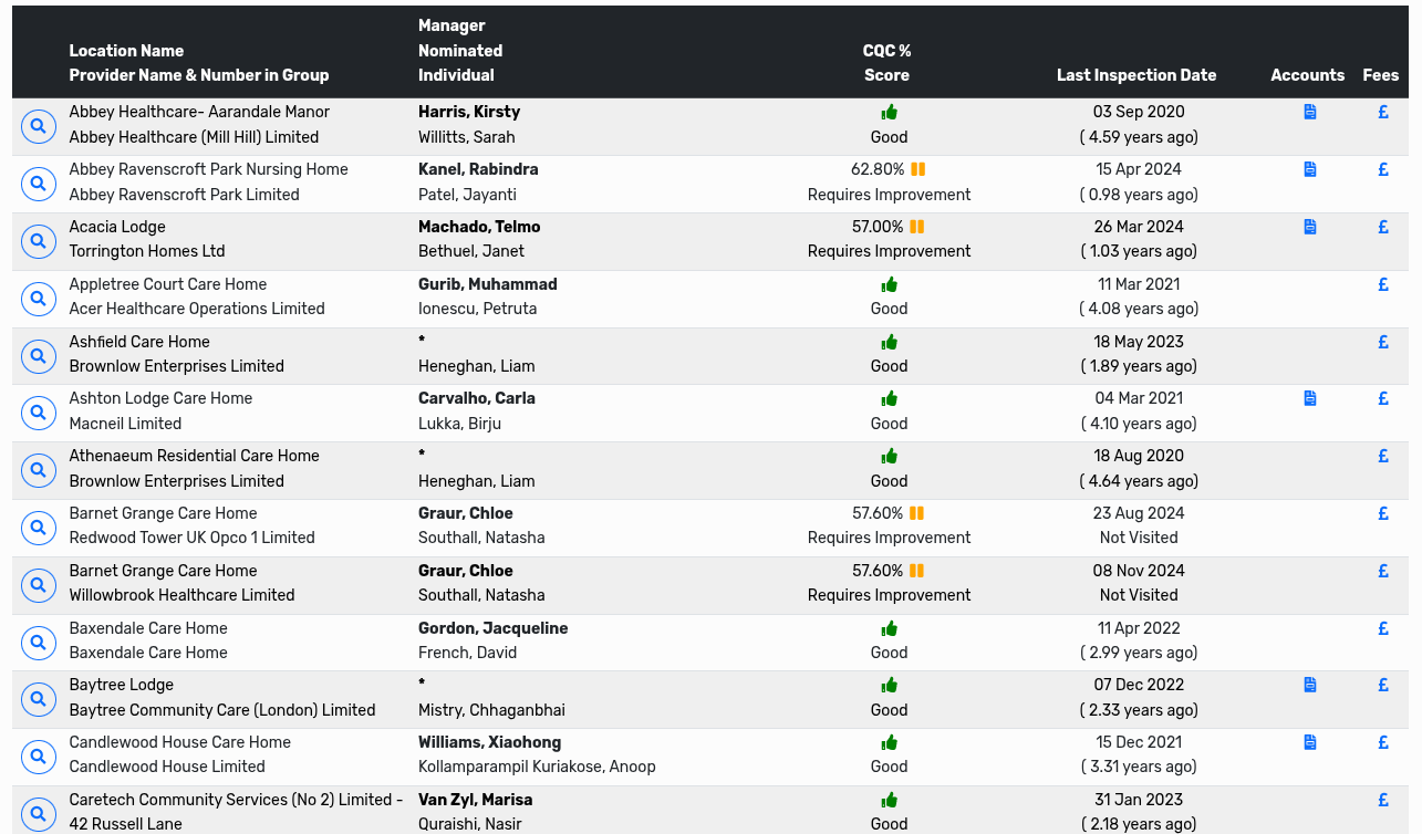 CQC Changes By Month